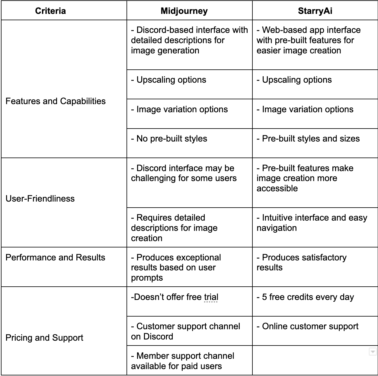 midjourney vs starryai comparison table 