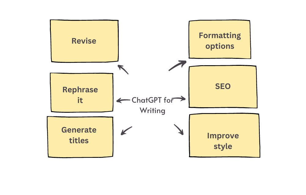 Ways to use ChatGPT for writing 