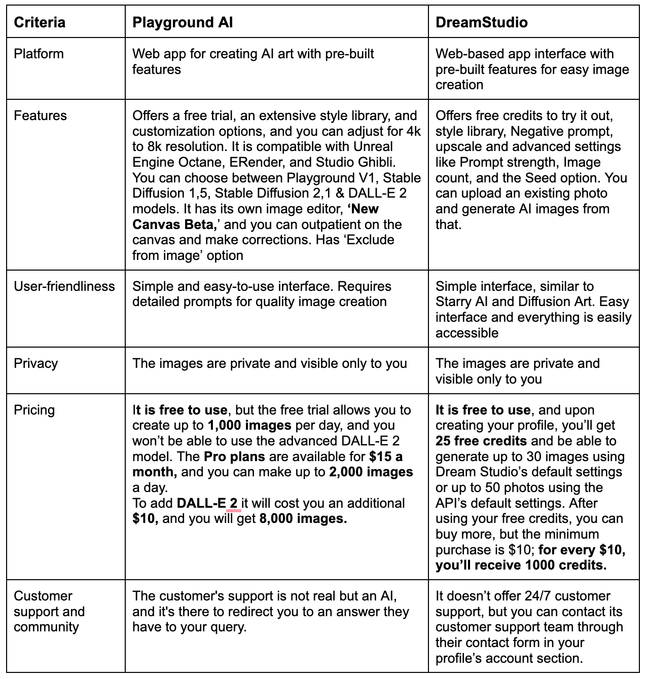 Comparison table for Playground AI & DreamStudio